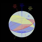 Diagram with the north celestial pole, north ecliptic pole, north galactic pole marked in different colors
