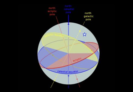 Diagram with the north celestial pole, north ecliptic pole, north galactic pole marked in different colors