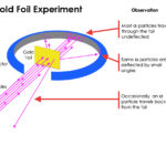 Rutherford gold foil experiment infographics