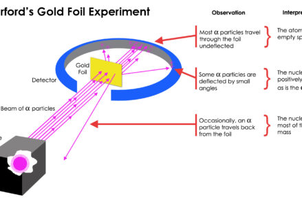 Rutherford gold foil experiment infographics
