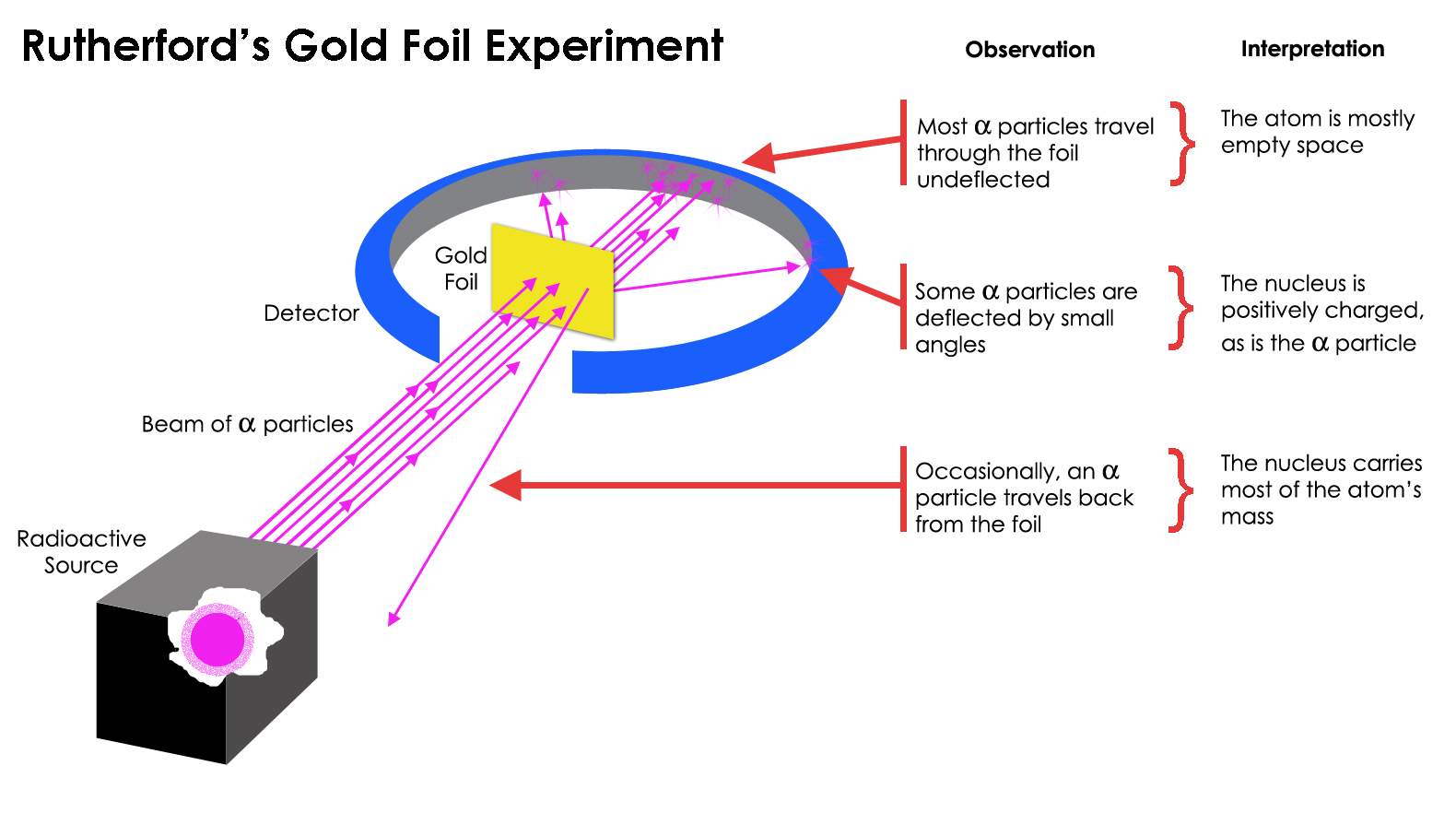 Rutherford gold foil experiment infographics