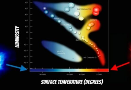 An Hertzsprung-Russell diagram flanked by images of a blue star and a red star