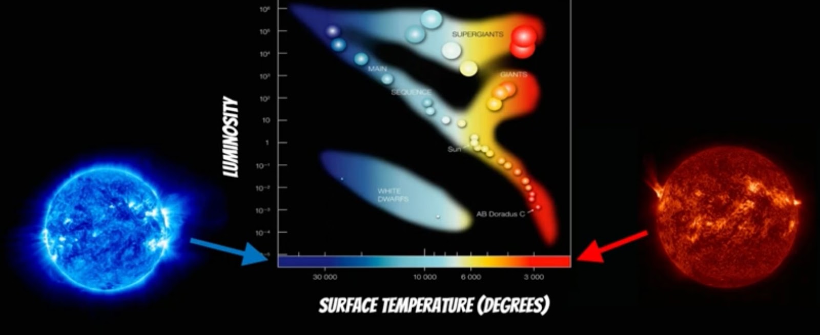 An Hertzsprung-Russell diagram flanked by images of a blue star and a red star